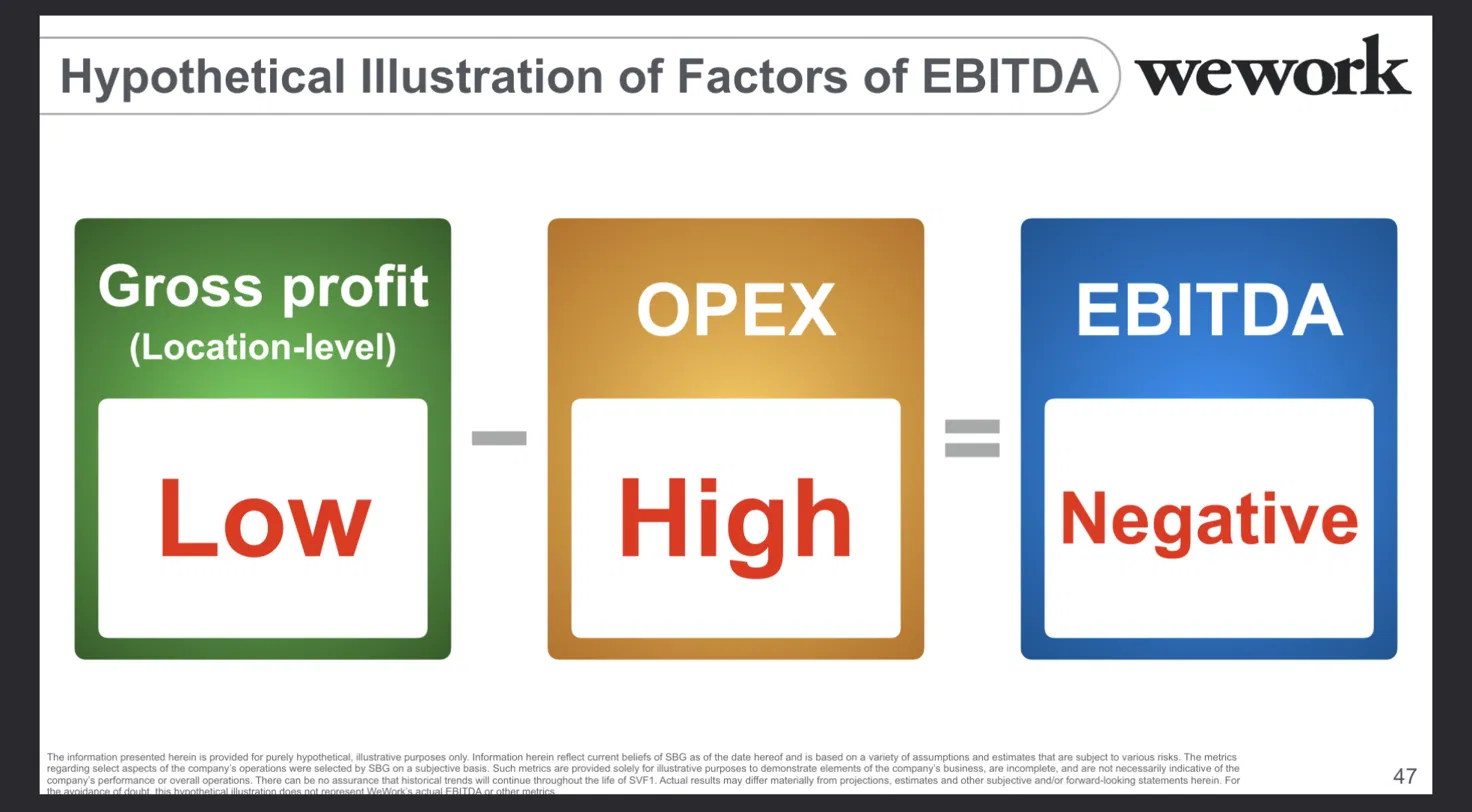 SoftBank WeWork earnings slide, November 6 2019: three colored boxes reading Gross profit (Low), minus OPEX (High), equals EBITDA (Negative). Honest, correctly color-coded arithmetic.