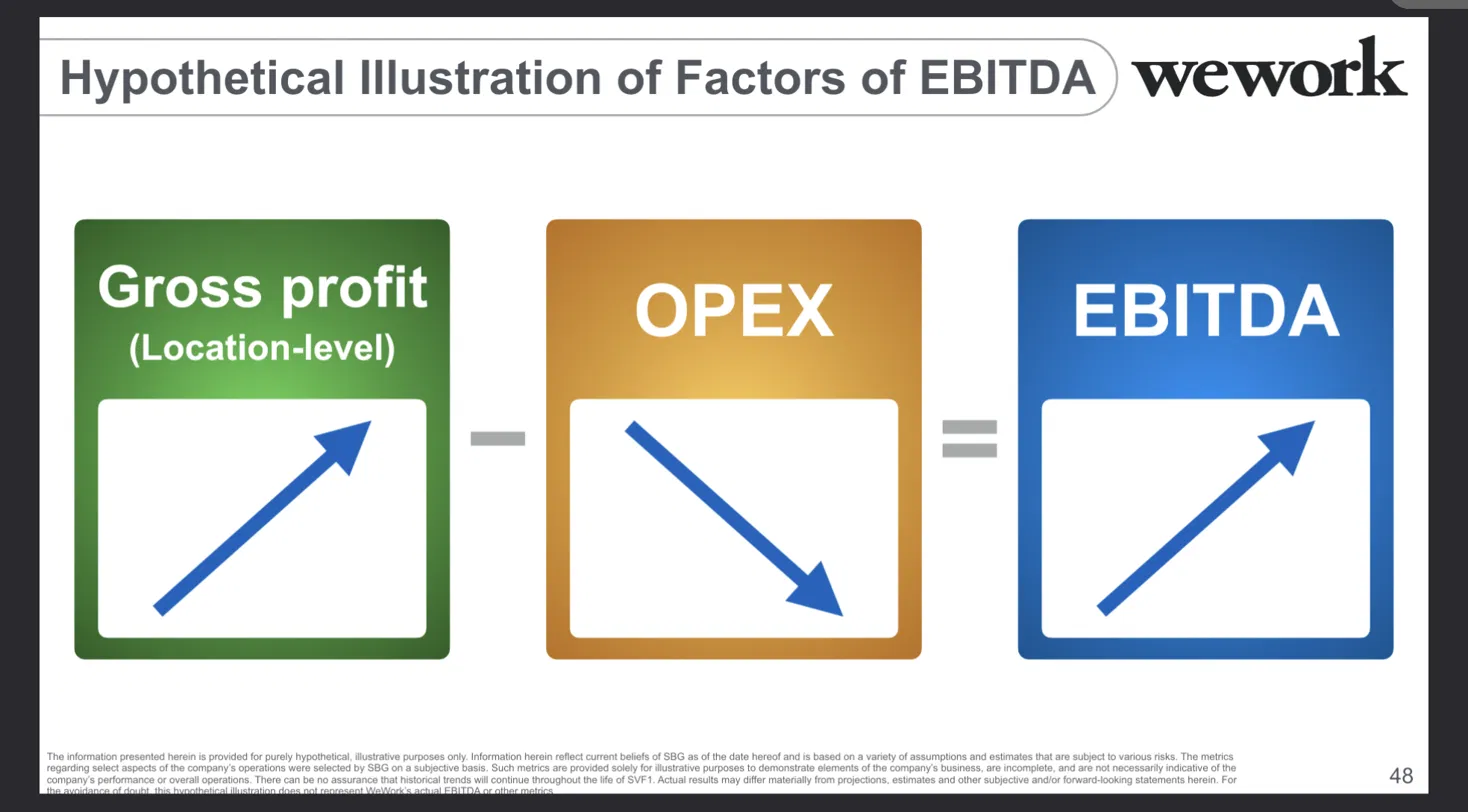 SoftBank slide 48, the Hypothetical Illustration of Factors of EBITDA: the same three boxes with up and down arrows inside, a fine-print disclaimer beneath, presented as a forecast with no real axis.